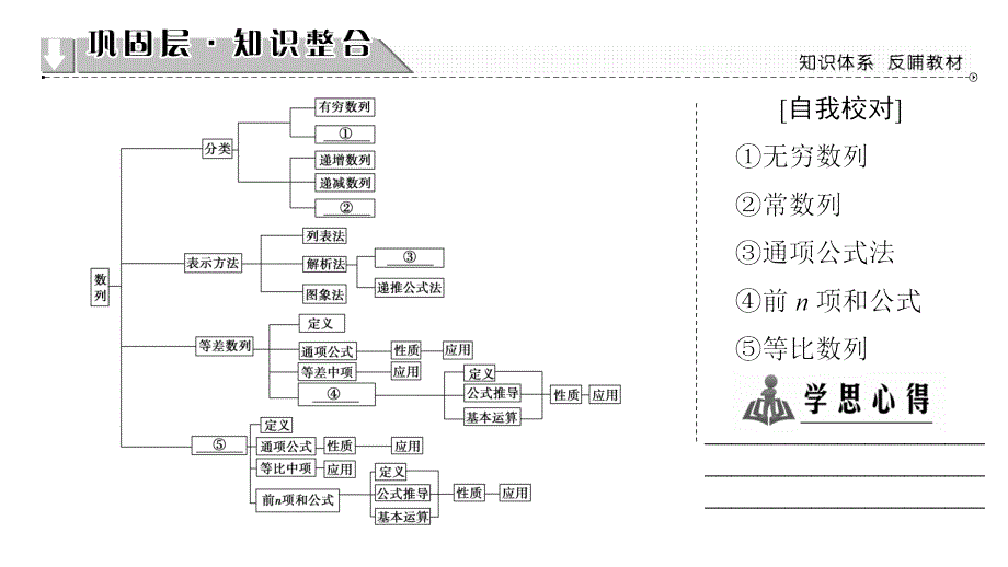 2016-2017学年高中数学人教a版(课件)必修五-第二章-数列-章末分层突破_第2页