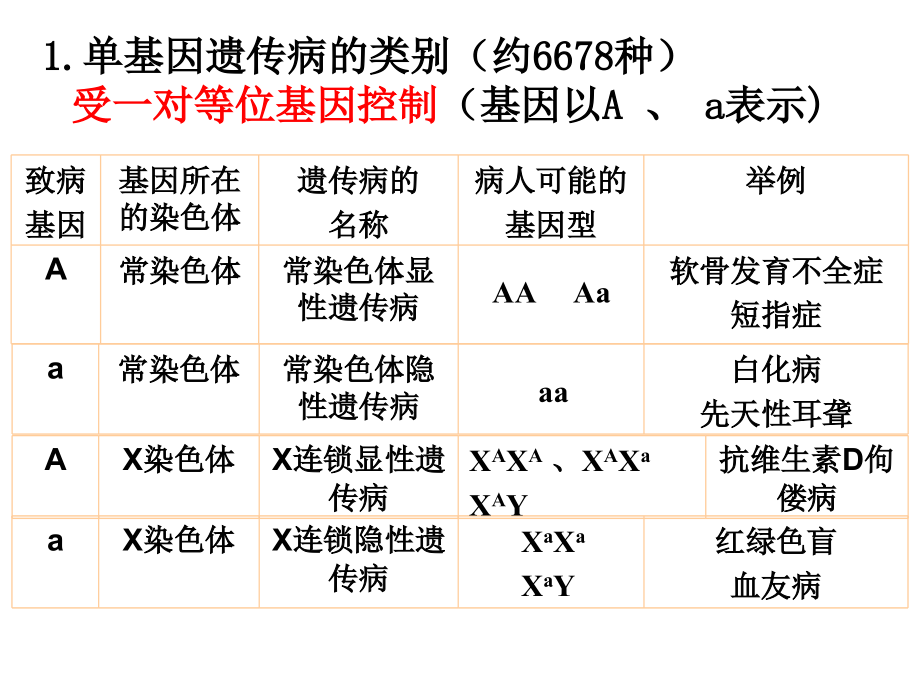 《人类遗传病》课件（新人教版选修）_第3页