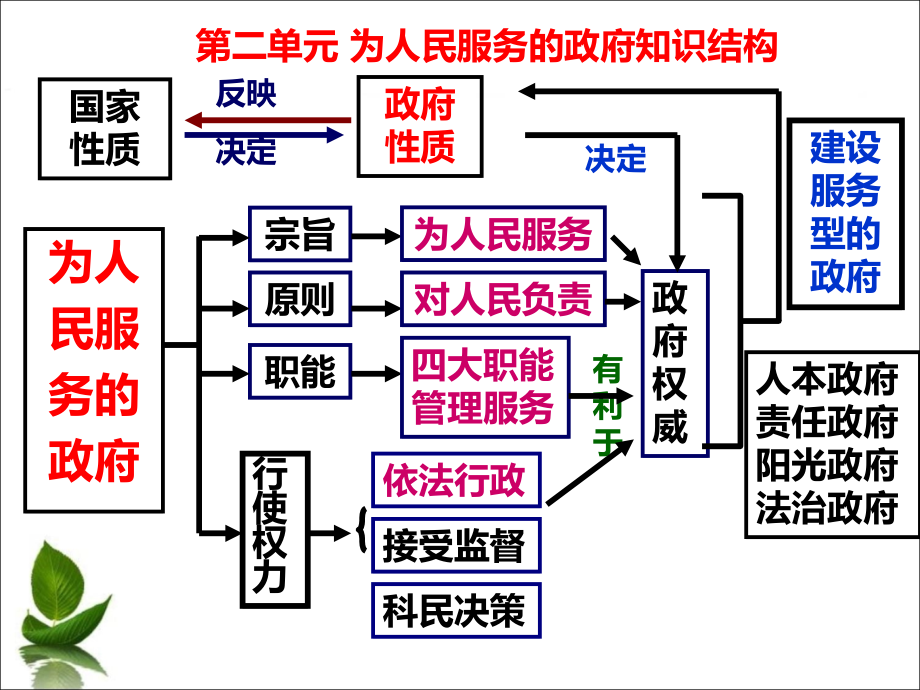 2015届高三一轮必修2第三课复习课件_第3页