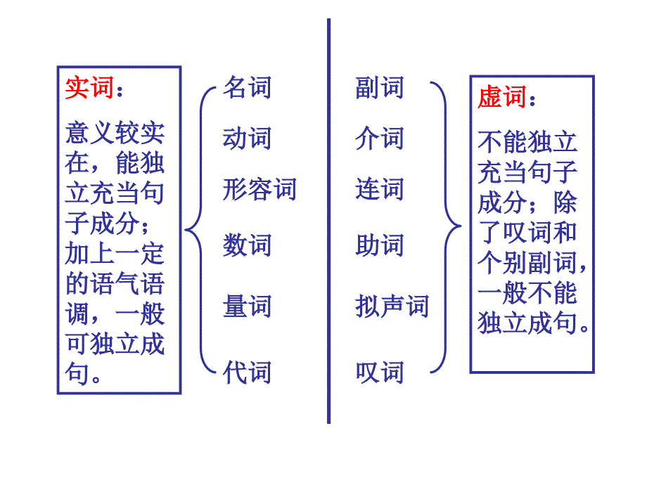 七年级语文词性教学课件-(1)_第4页