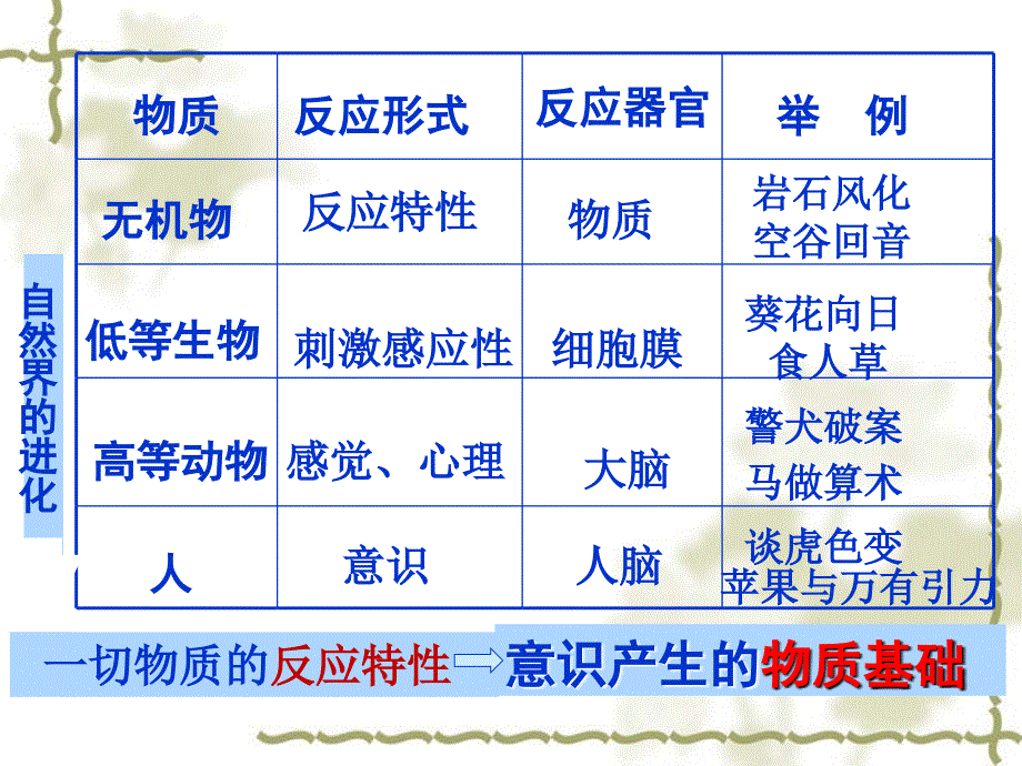 2016-2017学年人教版必修四-5.1《意识的本质》课件(共26张ppt)_第4页