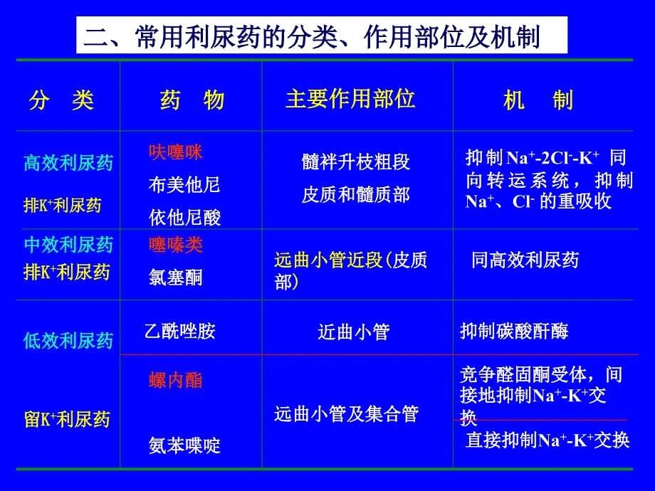 利尿脱水药_第5页