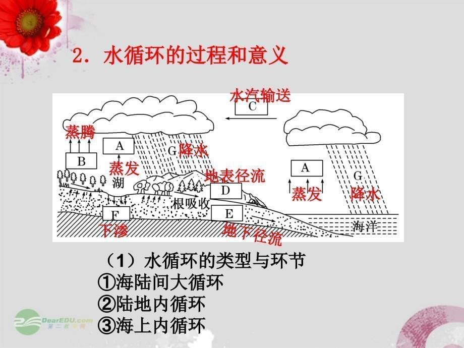 一轮复习-自然界的水循环和水资源的合理利用精品课件_第5页