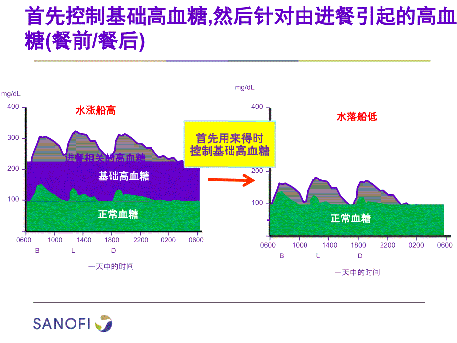 基础高血糖对a1c的贡献_第1页