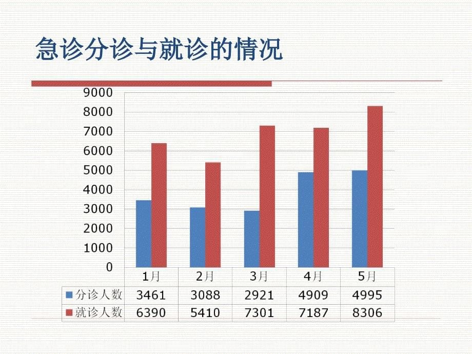 2017急诊科持续质量分析报告_第5页