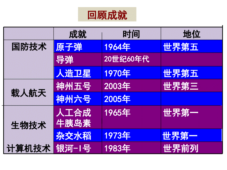 历史③必修7.19《建国以来的重大科技成就》ppt课件_第3页