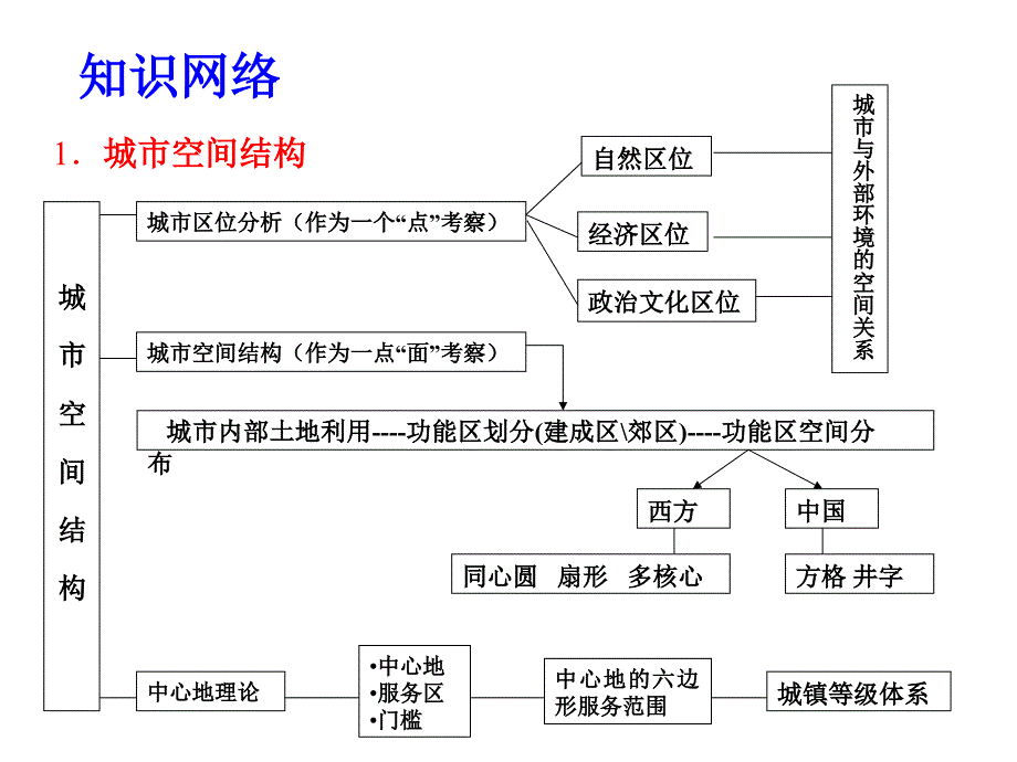 城市空间结构复习_第2页