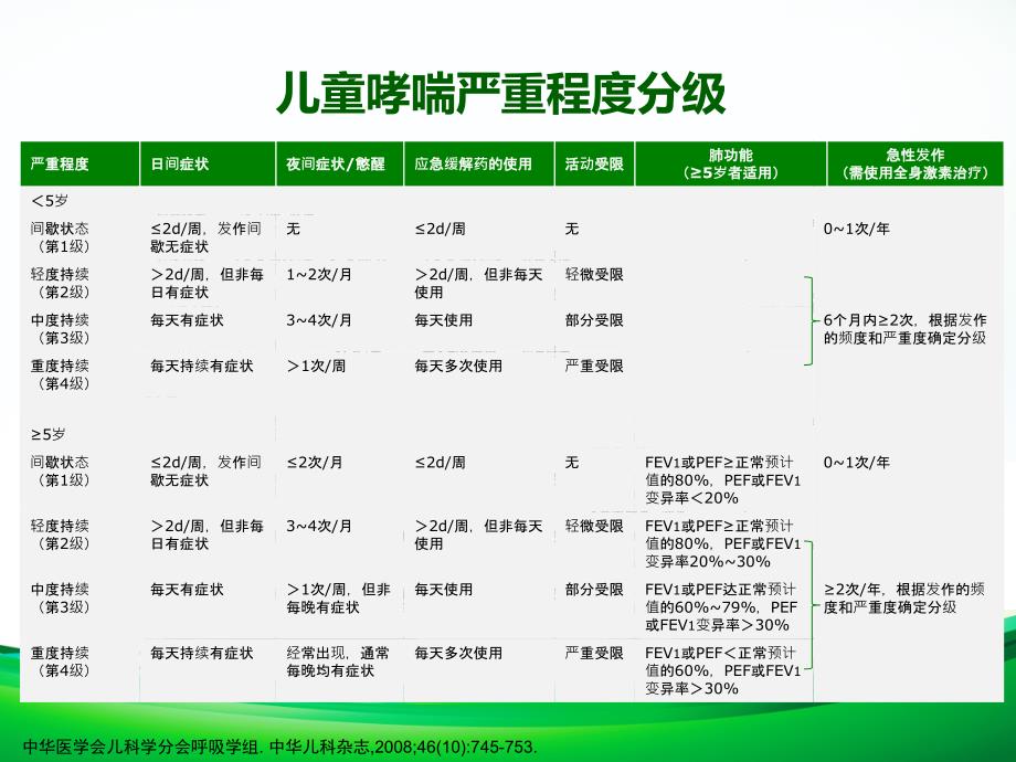 在儿童哮喘长期控制中的应用已通过_第2页