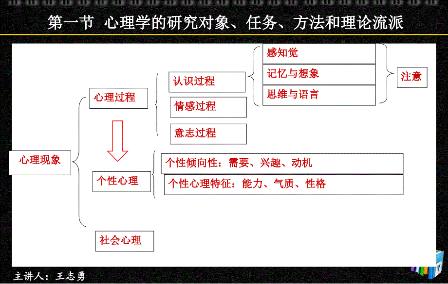 心理学基础知识（1）_第2页