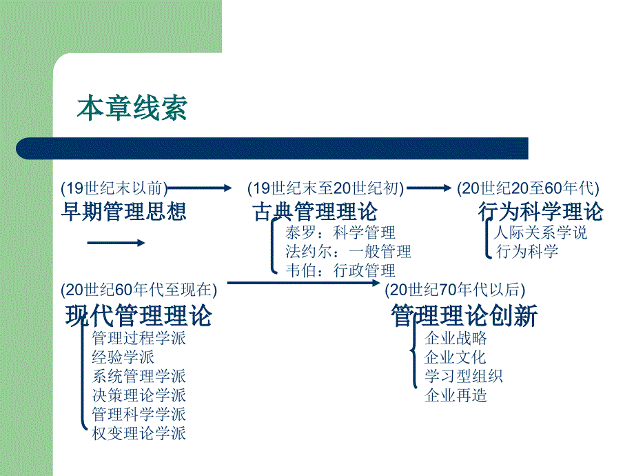 管理学的产生和发展_第2页