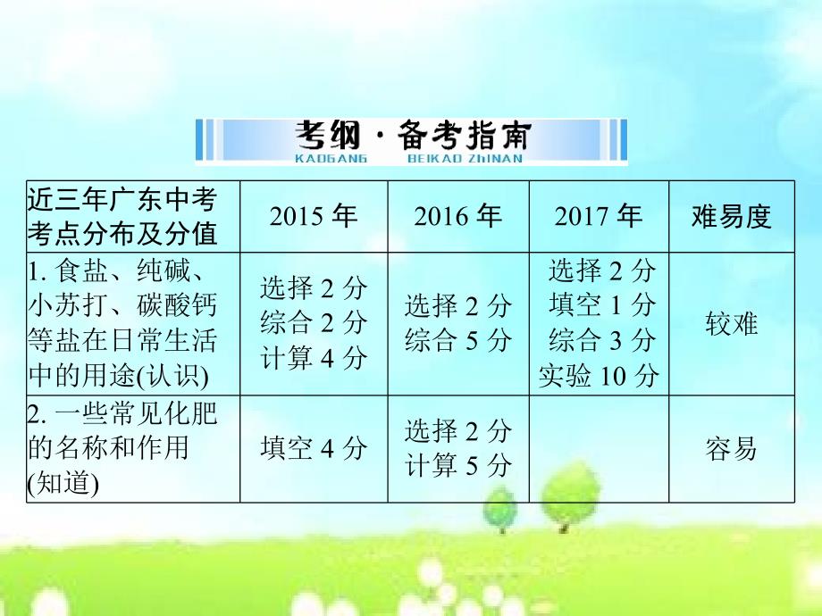 2018年中考化学复习-第一部分-第一单元-第7讲-常见的盐-化肥_第2页