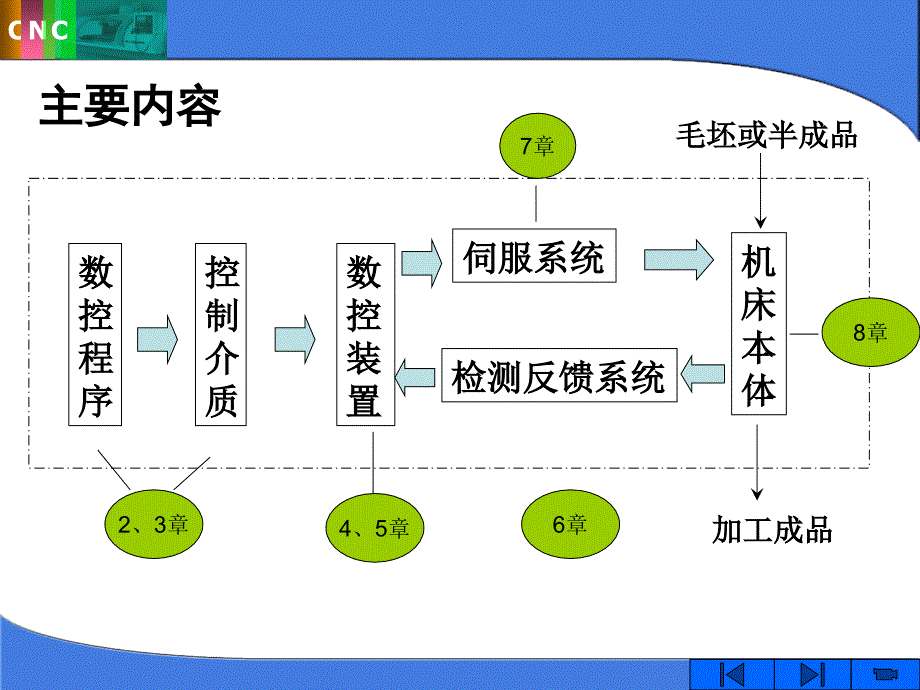 数控技术课件与素材-第1章---数控技术概论_第2页