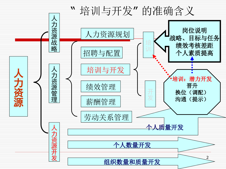 hr2级第三章培训与开发(6h)王汉_第2页