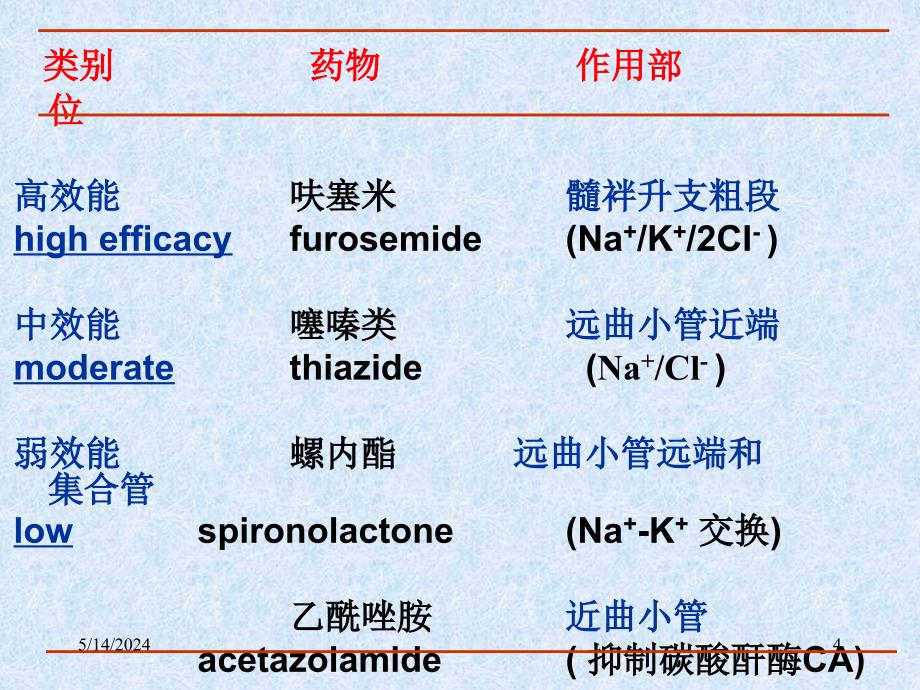 利尿药与脱水药 (2)_第4页