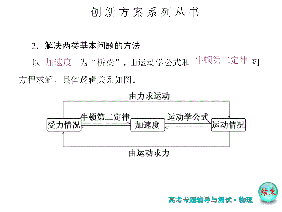 2017版新课标物理一轮复习课件：第3章-牛顿运动定律-第2讲_第2页