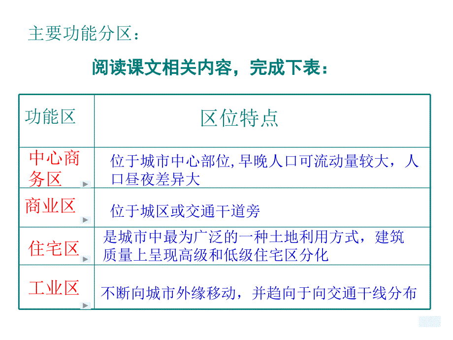 地理--中图版--必修二--城市空间结构_第2页