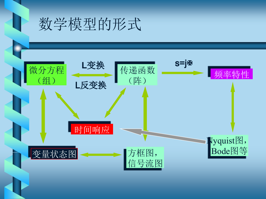 控制工程基础-第二章数学模型_第2页