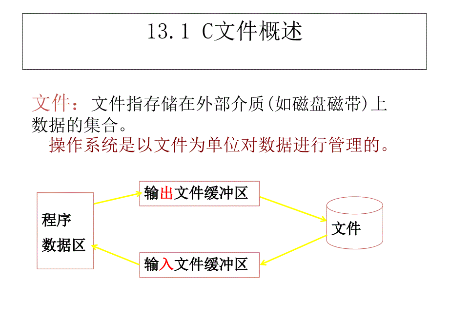 c语言课件第十三章_第4页