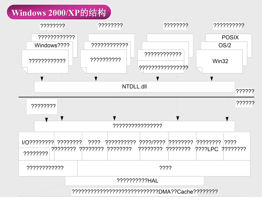 《操作系统》课件-第9章--windows2000-xp操作系统_第3页