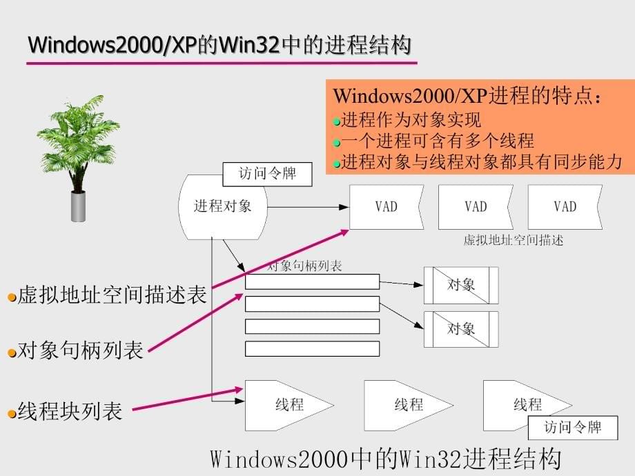 《操作系统》课件-第9章--windows2000-xp操作系统_第5页