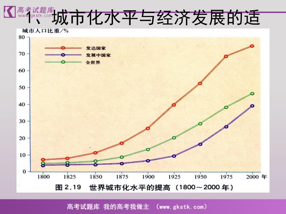 《城市化与城市环境问题》课件(人教版选修4_第4页