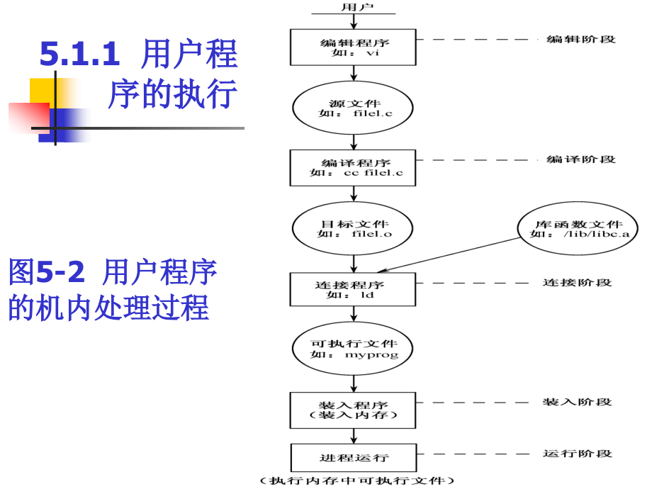 操作系统(第2版)孟庆昌-牛欣源-编著--课件--第五章-存-储-管-理_第4页