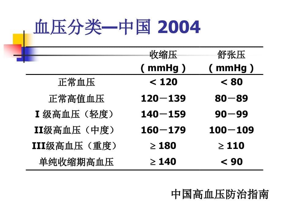 抗-高-血-压-药-五年制_第5页