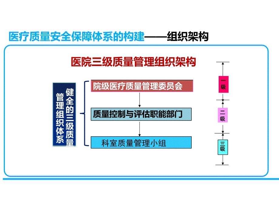 沈波--质量安全保障体系-的构建与运行_第5页