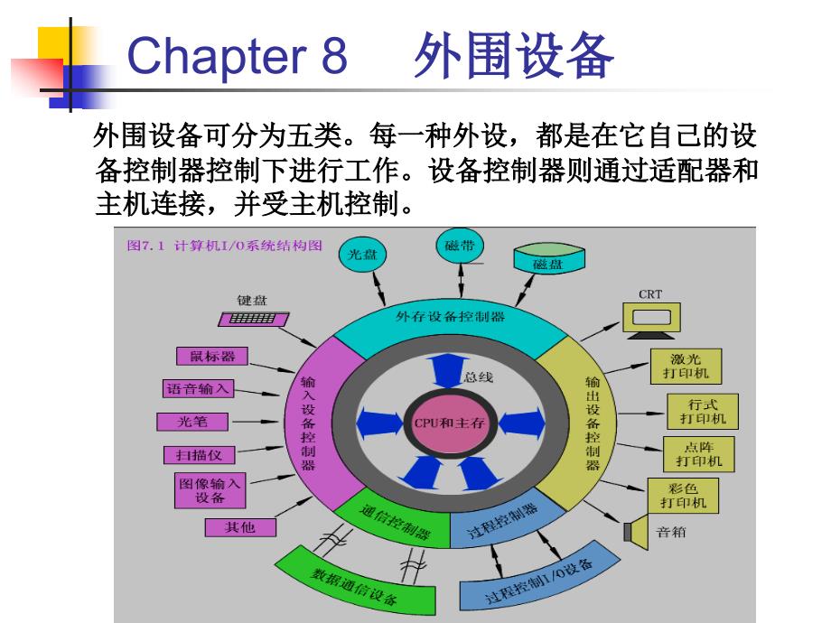 计算机原理第8章_第1页