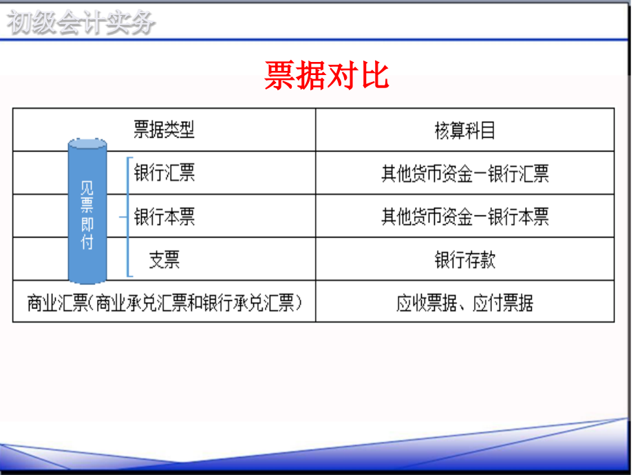 初级会计实务-第一章-第二节-应收及预付款项(2017)_第3页