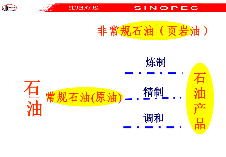 日常车辆油料基础知识课件_第2页