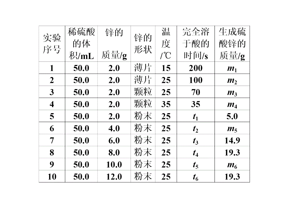 江西2013届高考化学复习课件：第十一章-第4讲-变量与规律探究实验_第3页