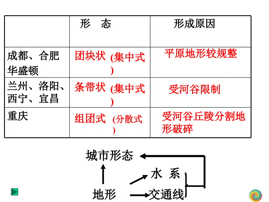 《城市的空间结构》课件1（中图版必修2）_第4页