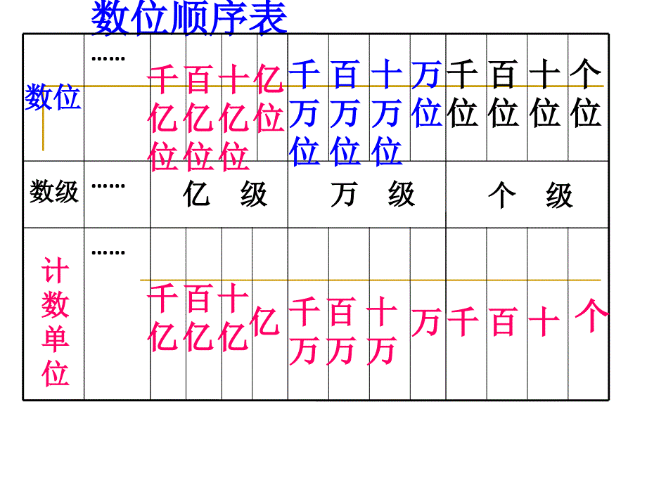 认识更大的数(冀教版)总复习ppt课件_第2页