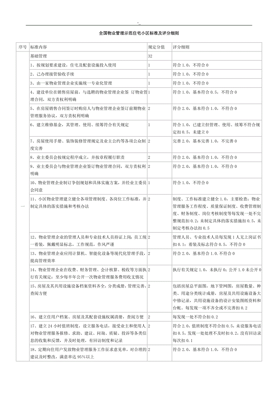 20000.525全国物管治理示范住宅小区标准及评分_第1页