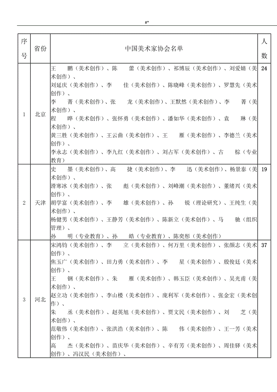 20-18年度最新国内美术家协会会员清单_第1页