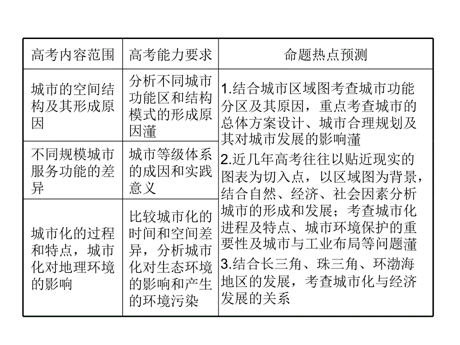 一轮复习2.1城市内部空间结构和不同等级城市的服务功能_第2页