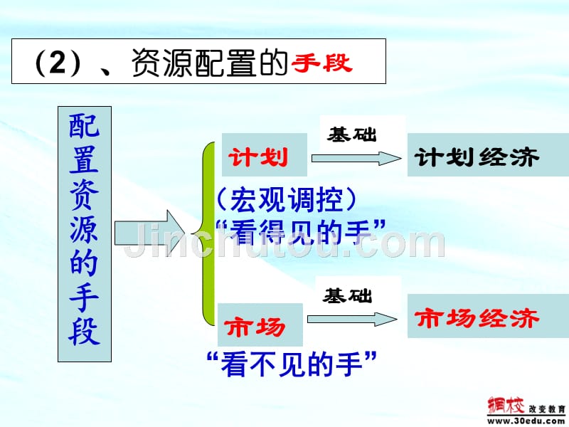 市场资源配置的课件(优质课件)_第4页