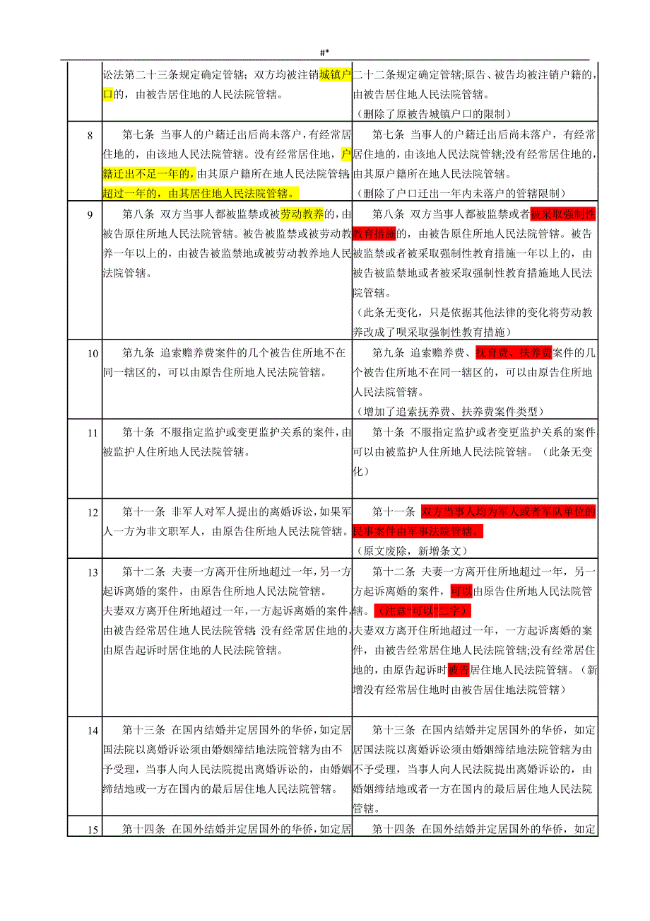 2015年新旧=民诉法司法解释对照表_第2页