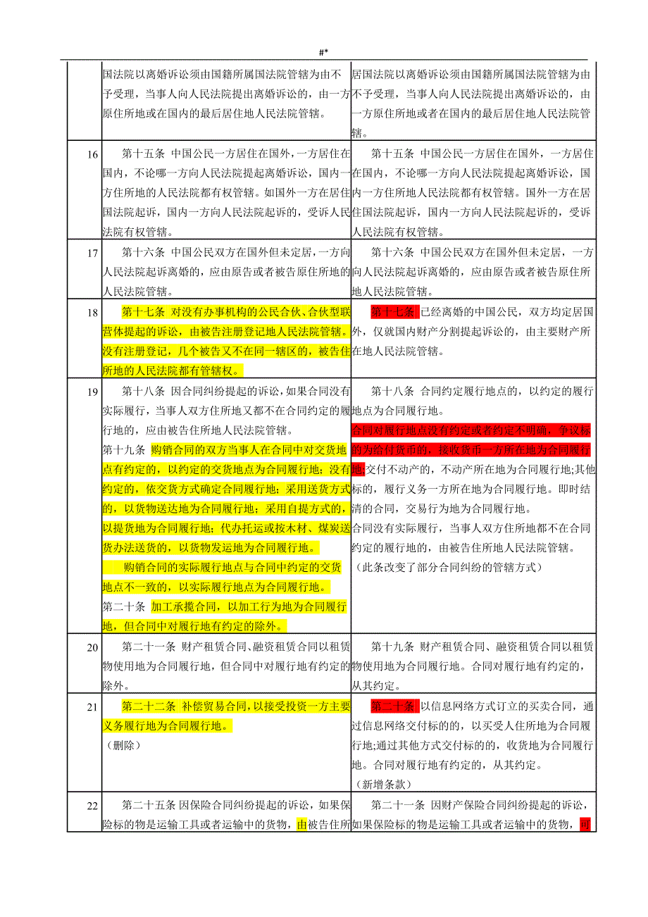 2015年新旧=民诉法司法解释对照表_第3页