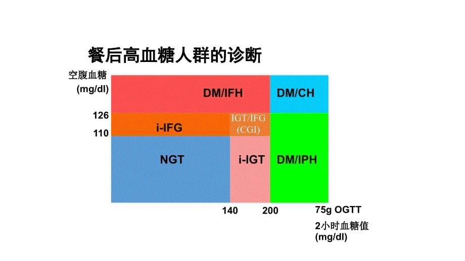 2型糖尿病餐后血糖问题_第5页