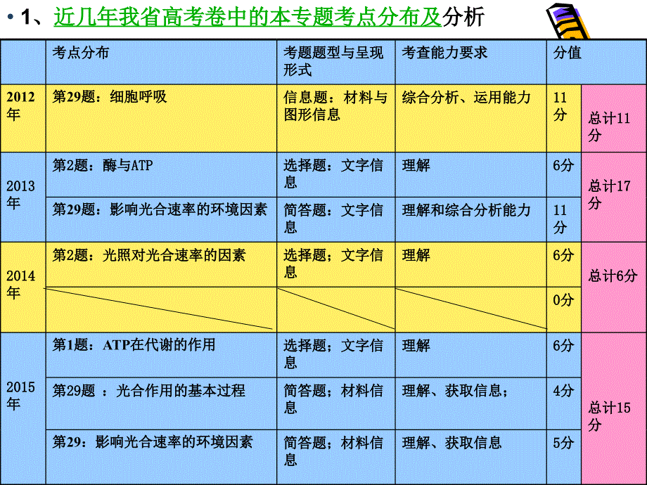 湖北省黄冈市2016年3月生物二轮复习说课比赛《细胞的代谢》课件ppt._第4页