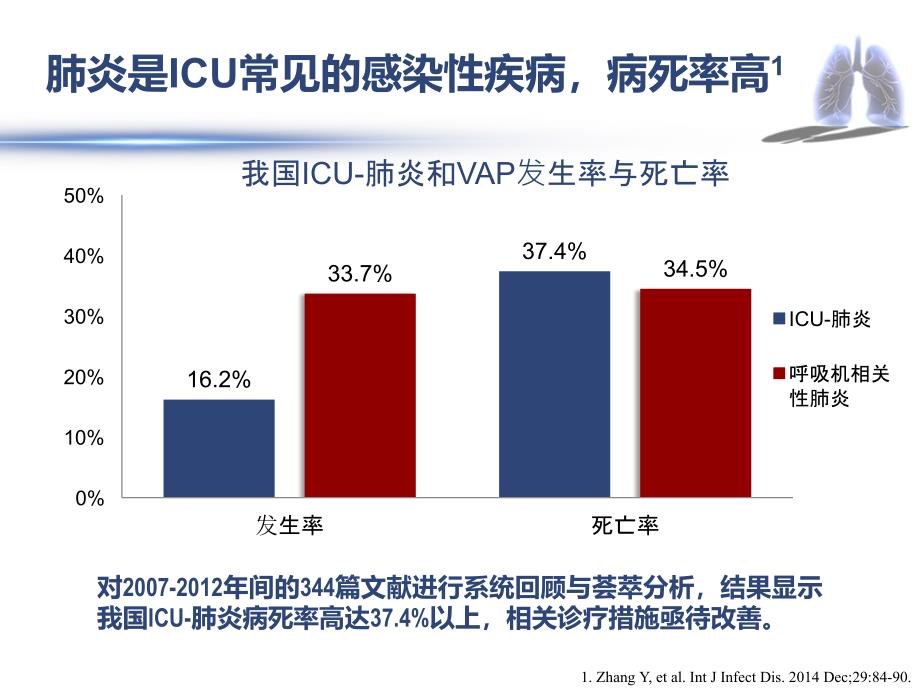 回本溯源-立足诊疗-——关注重症肺部感染治疗的三个角度-终稿(加解说词)_第3页