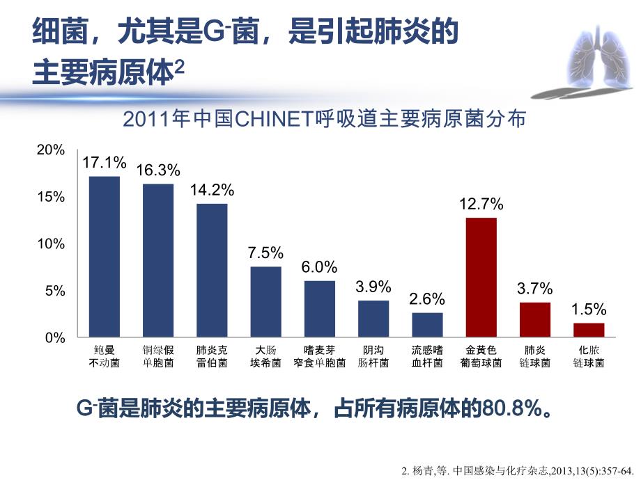 回本溯源-立足诊疗-——关注重症肺部感染治疗的三个角度-终稿(加解说词)_第4页