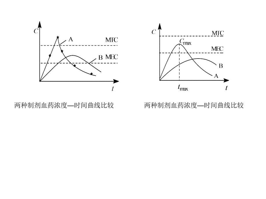 生物利用度与生物等效性在新药研究中的_第5页