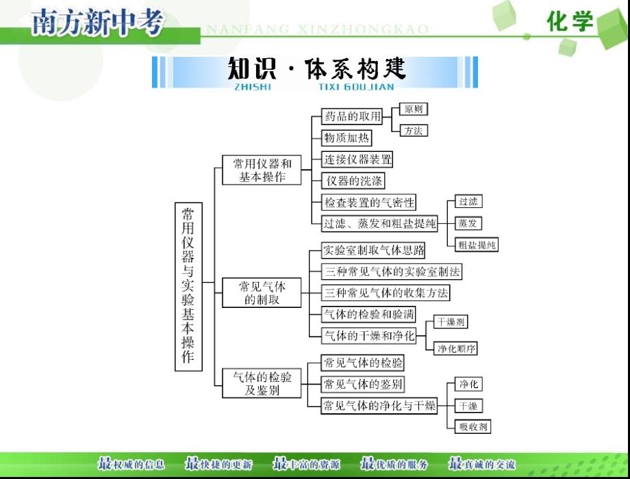 2017年-《南方新中考》-化学-第一部分-第五单元-第17讲-常用仪器与实验基本操作[配套课件]_第2页