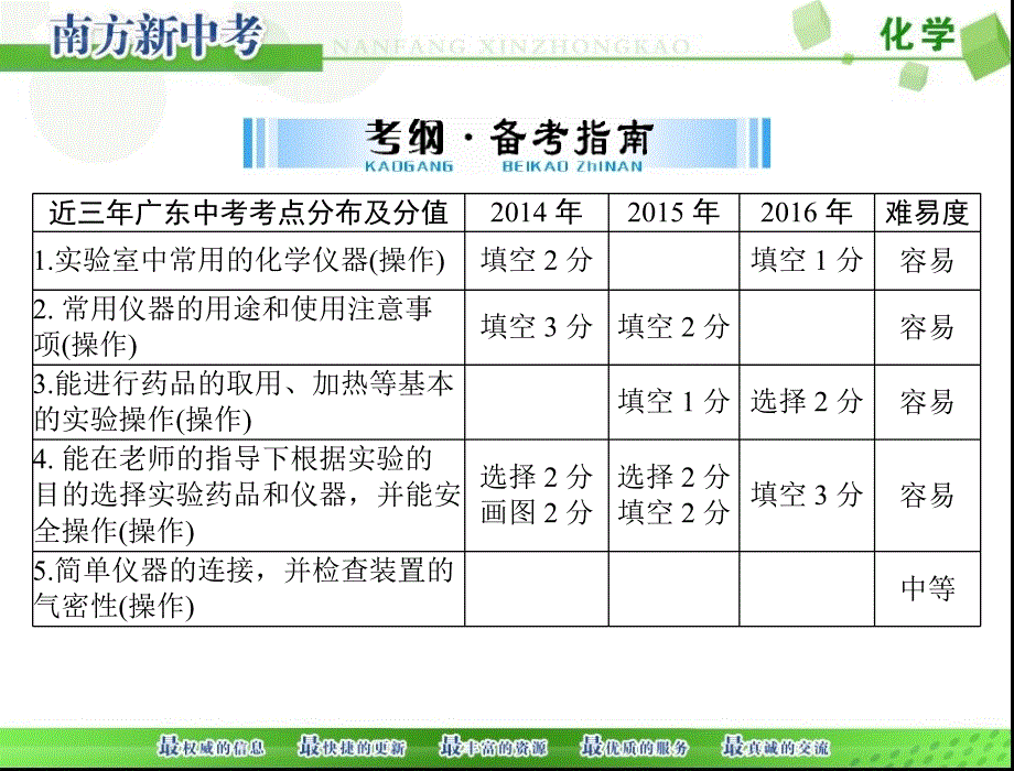 2017年-《南方新中考》-化学-第一部分-第五单元-第17讲-常用仪器与实验基本操作[配套课件]_第4页