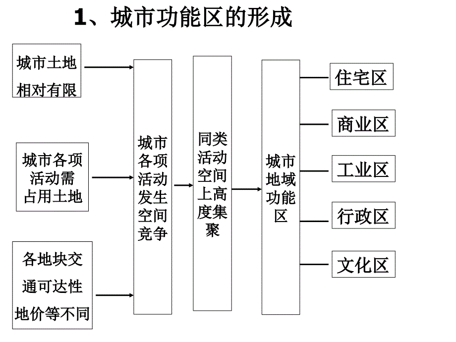 城市空间结构课件鲁教版_第4页