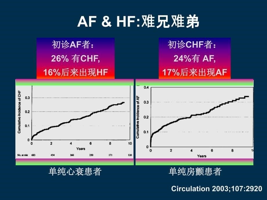 心力衰竭合并心房颤动-马长生培训_第5页