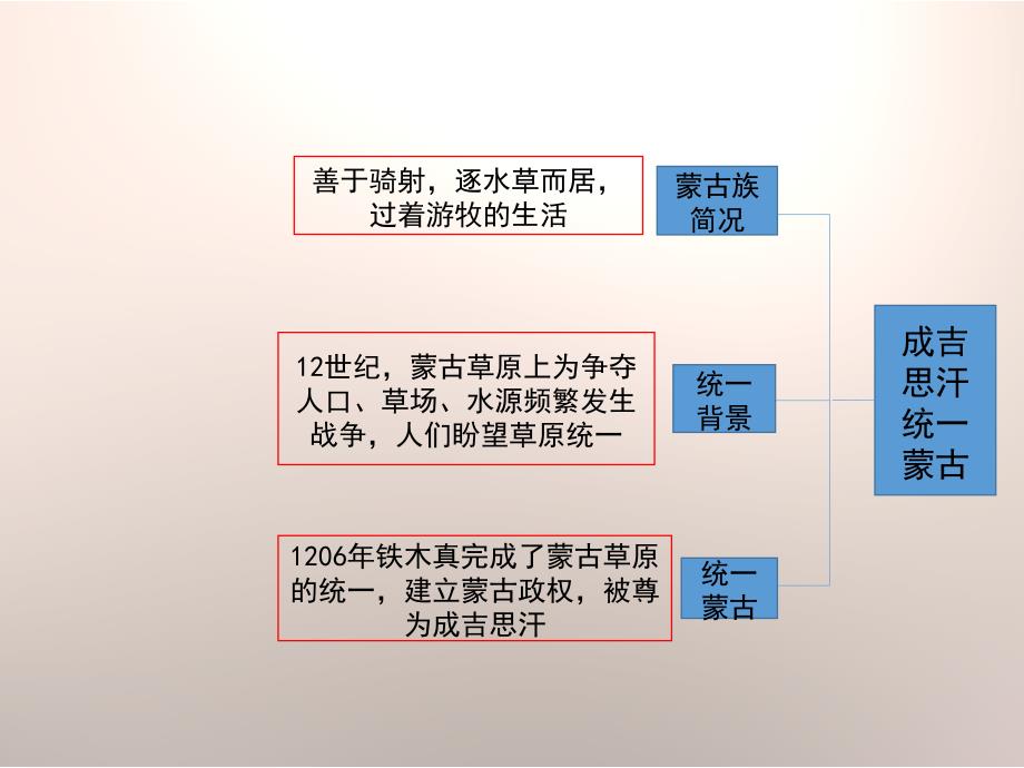 《蒙古族的兴起与元朝的建立》思维导图-_第3页